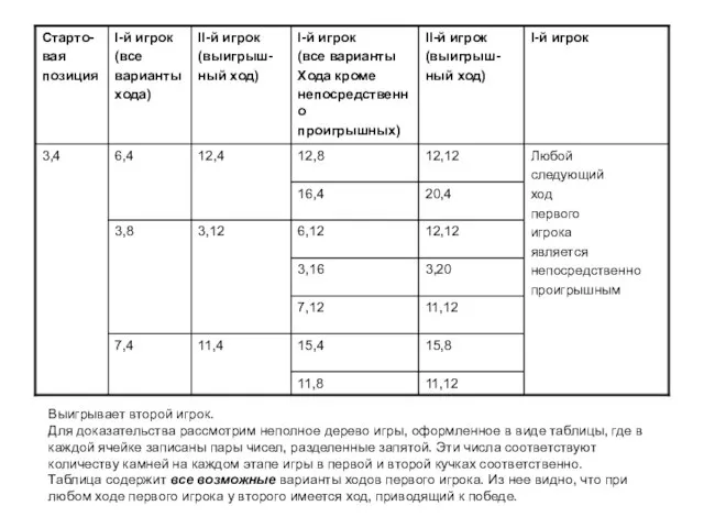 Выигрывает второй игрок. Для доказательства рассмотрим неполное дерево игры, оформленное в виде