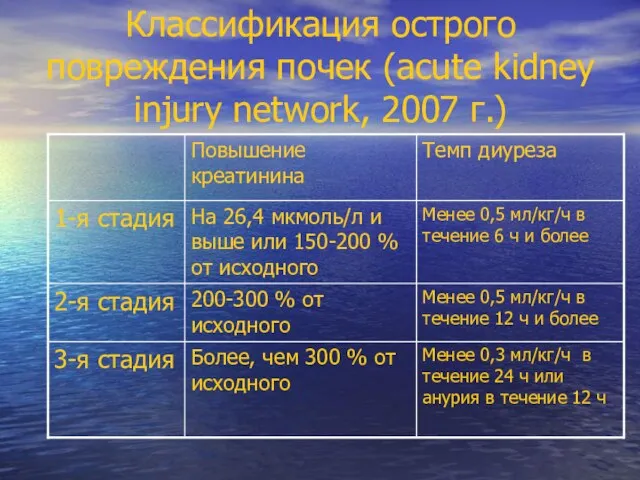 Классификация острого повреждения почек (acute kidney injury network, 2007 г.)