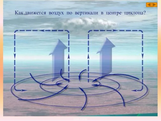 ЦИКЛОНЫ Как движется воздух по вертикали в центре циклона?