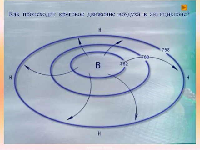 АНТИЦИКЛОНЫ Как происходит круговое движение воздуха в антициклоне?