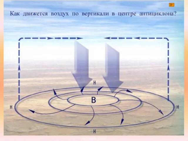 АНТИЦИКЛОНЫ Как движется воздух по вертикали в центре антициклона?