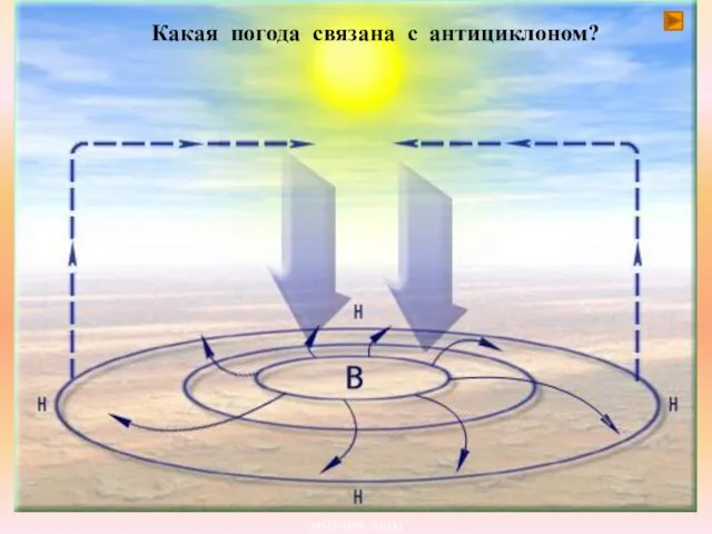 АНТИЦИКЛОНЫ Какая погода связана с антициклоном?