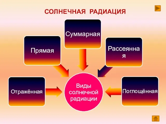 СОЛНЕЧНАЯ РАДИАЦИЯ