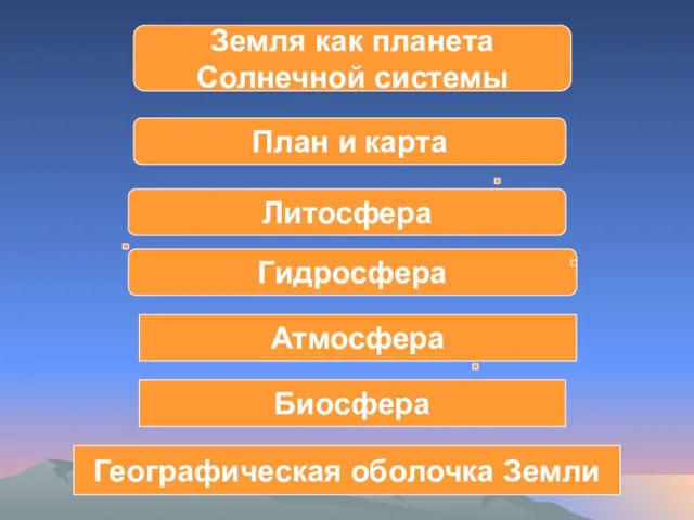 Земля как планета Солнечной системы Гидросфера Литосфера План и карта Атмосфера Биосфера Географическая оболочка Земли