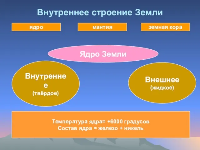 Внутреннее строение Земли мантия земная кора ядро Ядро Земли Внутреннее (твёрдое) Внешнее