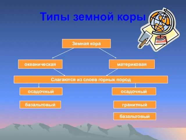 Типы земной коры Земная кора океаническая материковая Слагаются из слоев горных пород