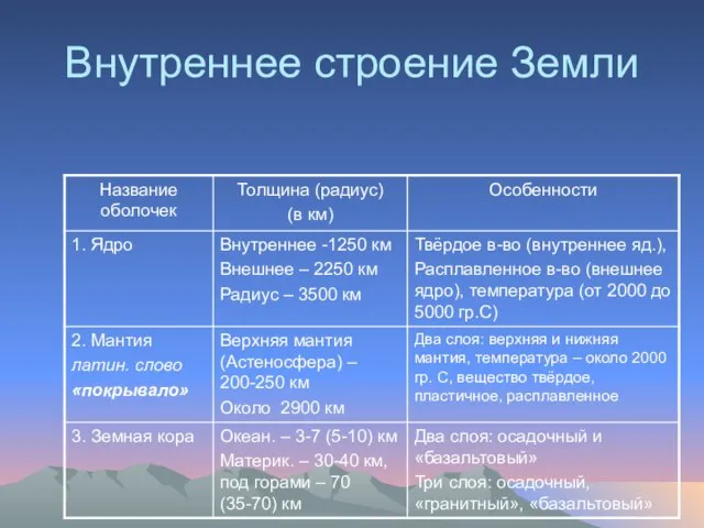 Внутреннее строение Земли