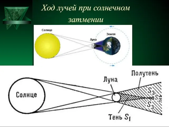 Ход лучей при солнечном затмении