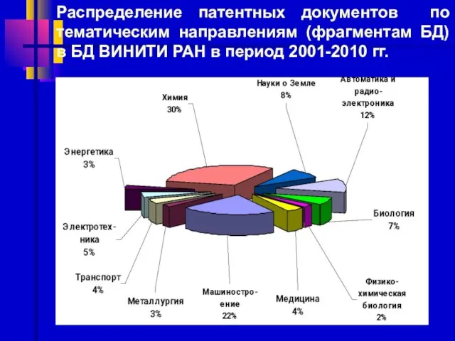 Распределение патентных документов по тематическим направлениям (фрагментам БД) в БД ВИНИТИ РАН в период 2001-2010 гг.