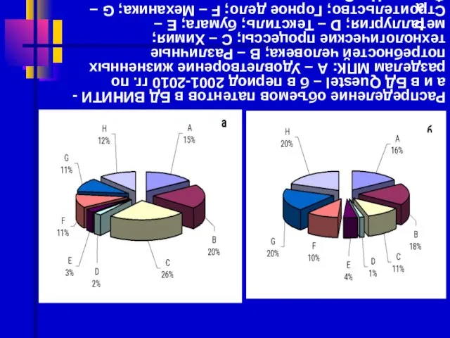 Распределение объемов патентов в БД ВИНИТИ - а и в БД Questel