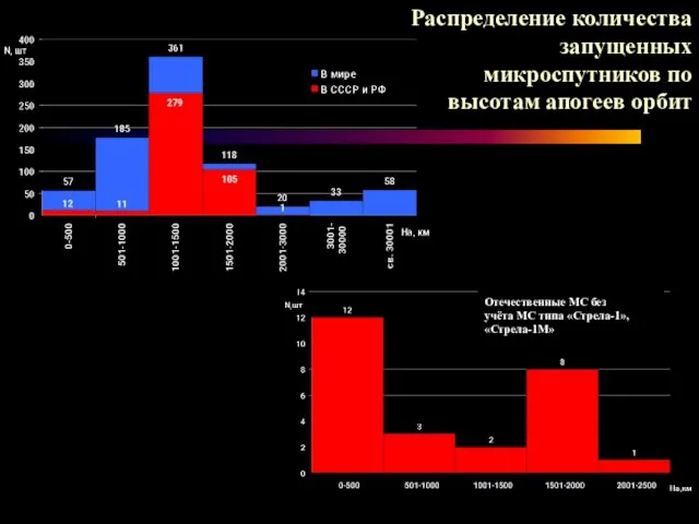 Распределение количества запущенных микроспутников по высотам апогеев орбит Отечественные МС без учёта МС типа «Стрела-1», «Стрела-1М»