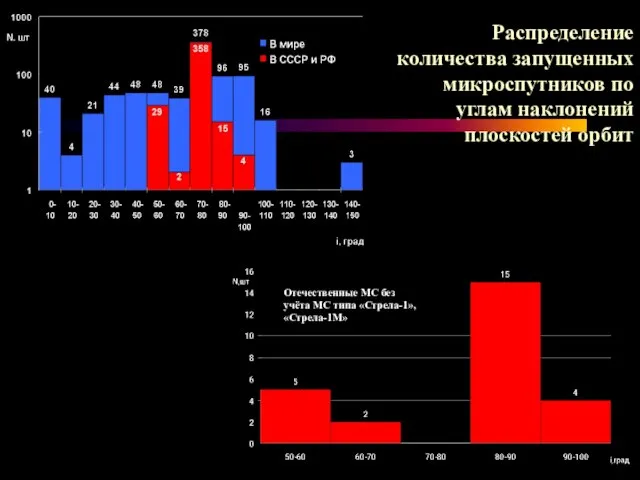 Распределение количества запущенных микроспутников по углам наклонений плоскостей орбит Отечественные МС без