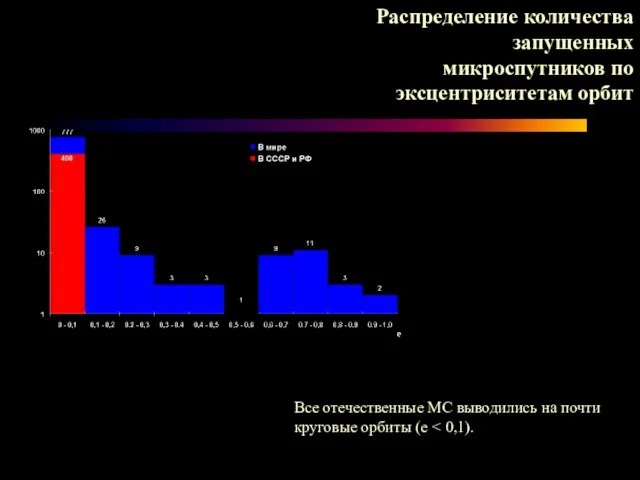 Распределение количества запущенных микроспутников по эксцентриситетам орбит Все отечественные МС выводились на почти круговые орбиты (e