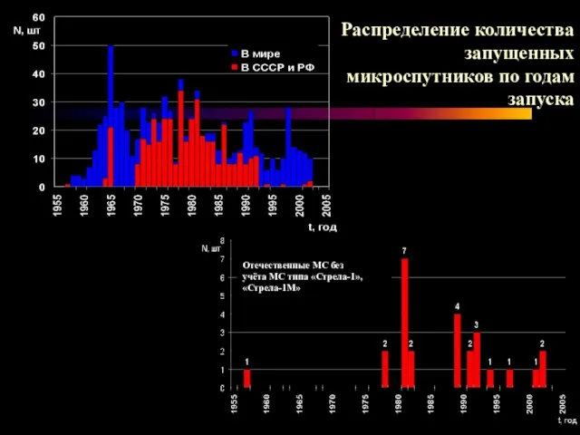 Распределение количества запущенных микроспутников по годам запуска Отечественные МС без учёта МС типа «Стрела-1», «Стрела-1М»