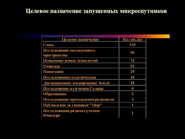 Целевое назначение запущенных микроспутников