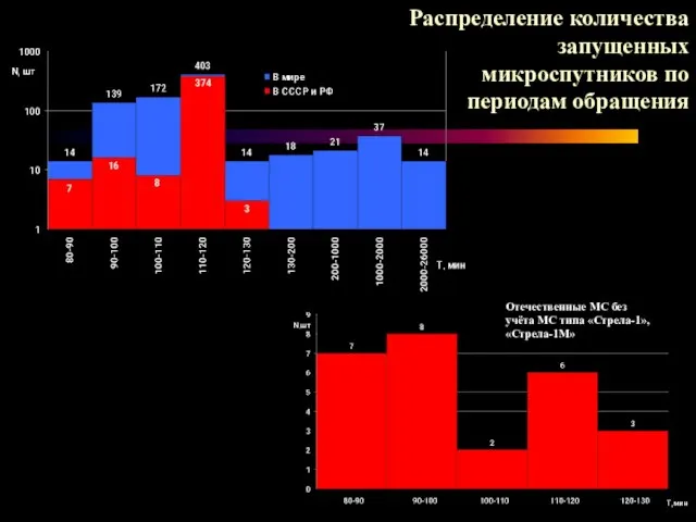 Распределение количества запущенных микроспутников по периодам обращения Отечественные МС без учёта МС типа «Стрела-1», «Стрела-1М»