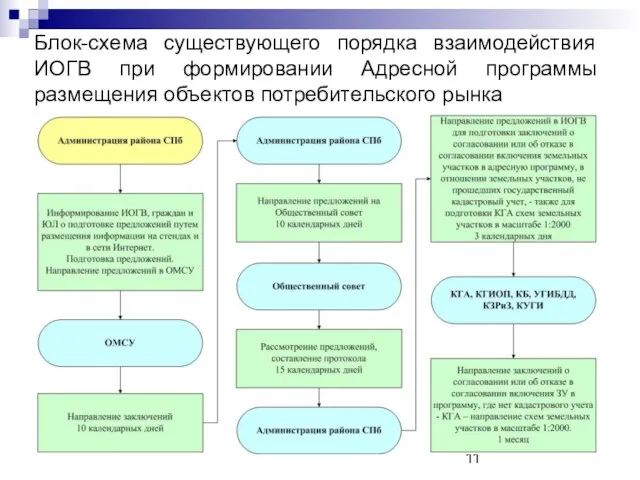 Блок-схема существующего порядка взаимодействия ИОГВ при формировании Адресной программы размещения объектов потребительского рынка