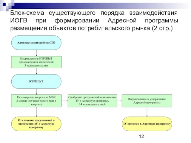 Блок-схема существующего порядка взаимодействия ИОГВ при формировании Адресной программы размещения объектов потребительского рынка (2 стр.)