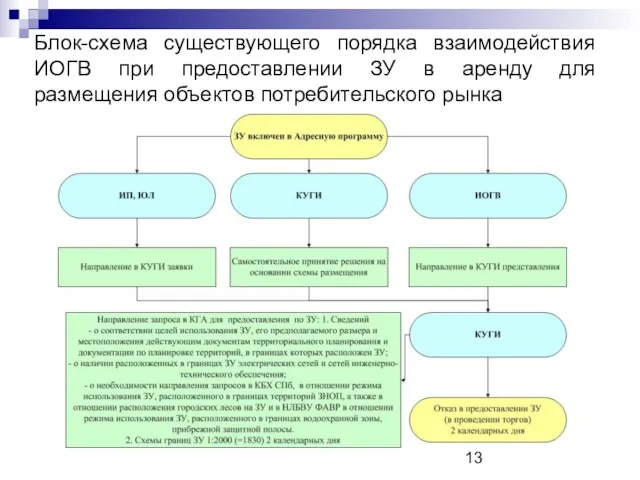 Блок-схема существующего порядка взаимодействия ИОГВ при предоставлении ЗУ в аренду для размещения объектов потребительского рынка