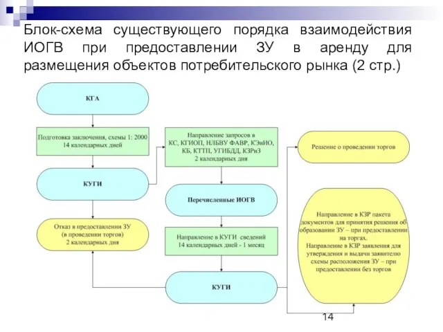 Блок-схема существующего порядка взаимодействия ИОГВ при предоставлении ЗУ в аренду для размещения