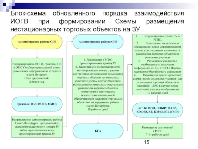 Блок-схема обновленного порядка взаимодействия ИОГВ при формировании Схемы размещения нестационарных торговых объектов на ЗУ