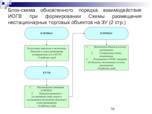 Блок-схема обновленного порядка взаимодействия ИОГВ при формировании Схемы размещения нестационарных торговых объектов на ЗУ (2 стр.)