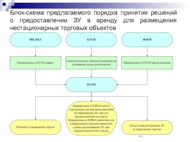 Блок-схема предлагаемого порядка принятия решений о предоставлении ЗУ в аренду для размещения нестационарных торговых объектов