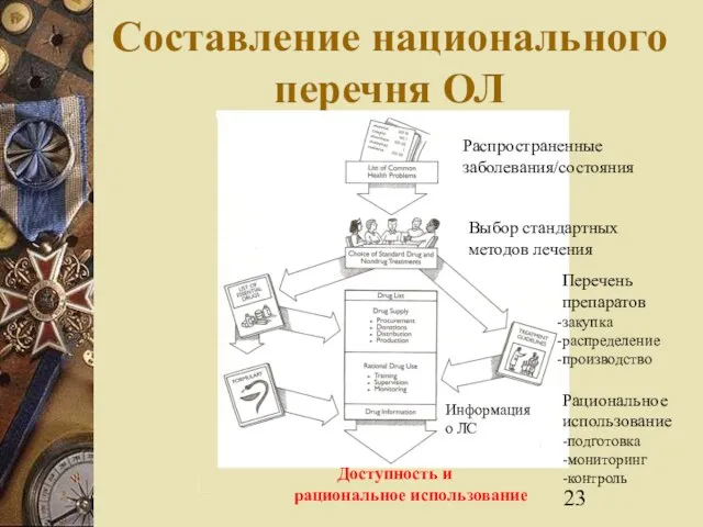 Составление национального перечня ОЛ Распространенные заболевания/состояния Выбор стандартных методов лечения Перечень препаратов