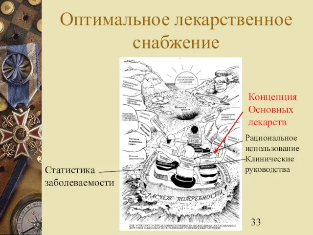 Оптимальное лекарственное снабжение Статистика заболеваемости Рациональное использование Клинические руководства Концепция Основных лекарств