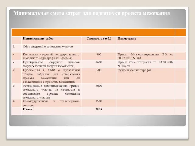 Минимальная смета затрат для подготовки проекта межевания