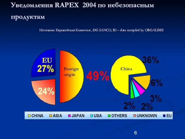 Уведомления RAPEX 2004 по небезопасным продуктам Источник: Европейская Комиссия , DG SANCO,