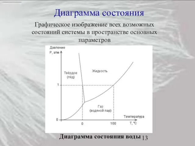 Диаграмма состояния Графическое изображение всех возможных состояний системы в пространстве основных параметров Диаграмма состояния воды