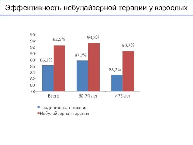 Эффективность небулайзерной терапии у взрослых