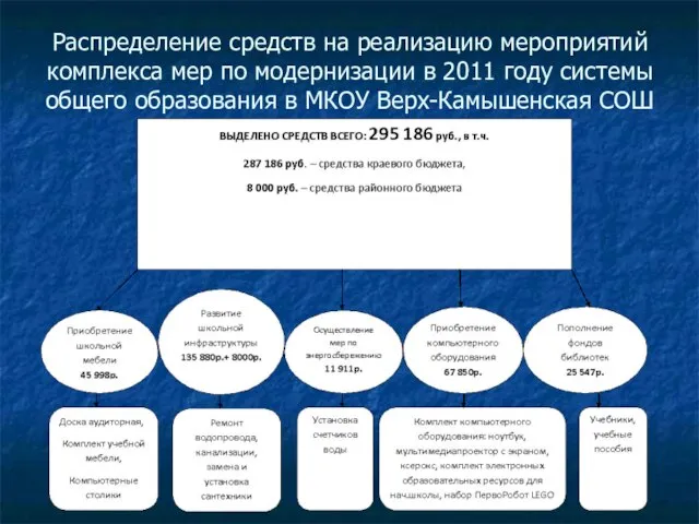 Распределение средств на реализацию мероприятий комплекса мер по модернизации в 2011 году