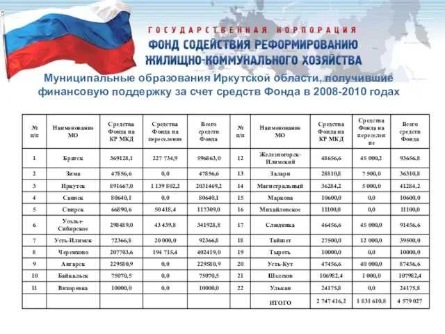 Муниципальные образования Иркутской области, получившие финансовую поддержку за счет средств Фонда в 2008-2010 годах