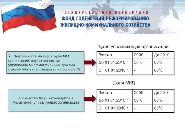 2. Деятельность на территории МО организаций, осуществляющих управление многоквартирными домами, с долей