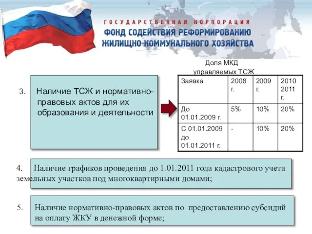 3. Наличие ТСЖ и нормативно-правовых актов для их образования и деятельности Доля