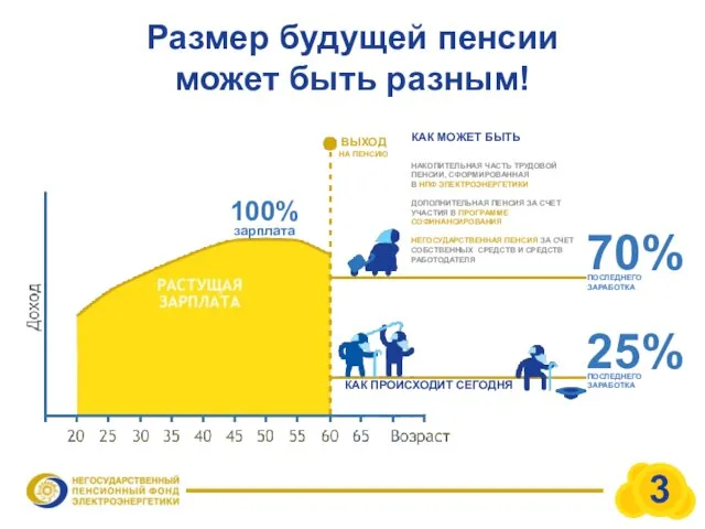 Размер будущей пенсии может быть разным! КАК МОЖЕТ БЫТЬ НАКОПИТЕЛЬНАЯ ЧАСТЬ ТРУДОВОЙ