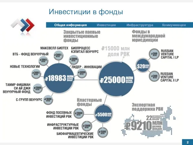 Инвестиции в фонды Инвестиции Общая информация Инфраструктура Коммуникации