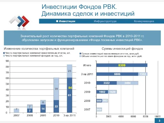 Инвестиции Общая информация Инфраструктура Коммуникации Значительный рост количества портфельных компаний Фондов РВК