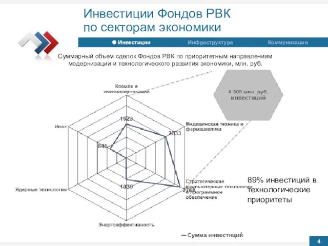 Суммарный объем сделок Фондов РВК по приоритетным направлениям модернизации и технологического развития