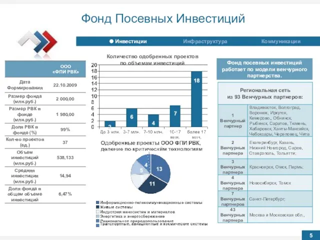 Фонд Посевных Инвестиций Фонд посевных инвестиций работает по модели венчурного партнерства. Инвестиции