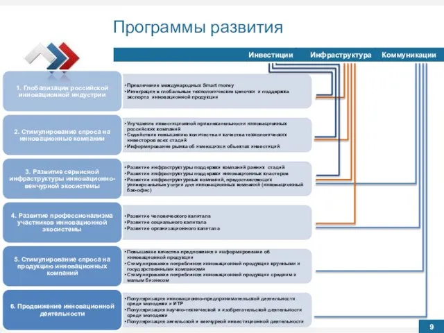 Программы развития Инвестиции Инфраструктура Коммуникации