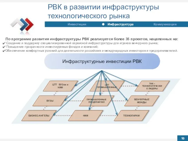 РВК в развитии инфраструктуры технологического рынка Инвестиции Общая информация Инфраструктура Коммуникации Инвестиции