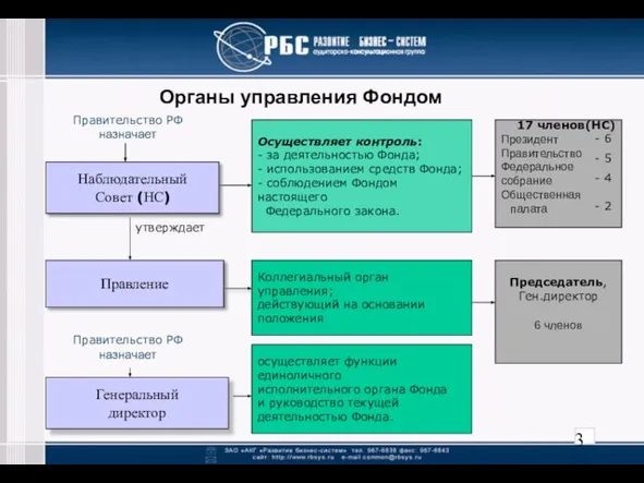 Органы управления Фондом утверждает Генеральный директор Осуществляет контроль: - за деятельностью Фонда;