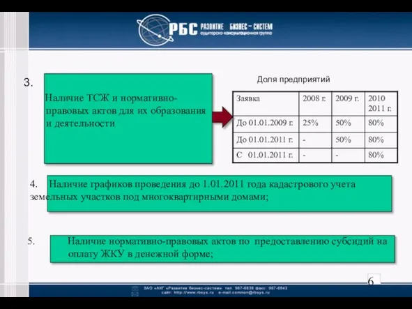 3. Наличие ТСЖ и нормативно-правовых актов для их образования и деятельности Доля