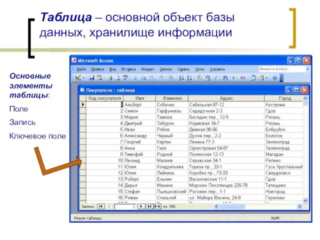 Таблица – основной объект базы данных, хранилище информации Основные элементы таблицы: Поле Запись Ключевое поле