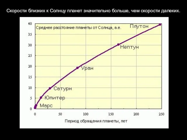 Скорости близких к Солнцу планет значительно больше, чем скорости далеких.