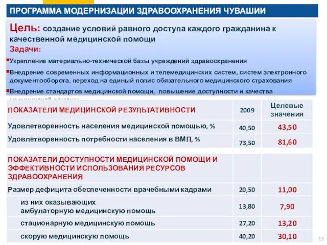 Цель: создание условий равного доступа каждого гражданина к качественной медицинской помощи Задачи: