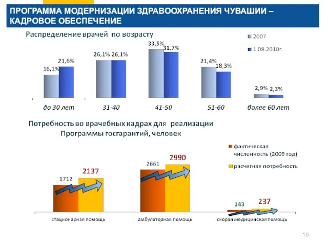 ПРОГРАММА МОДЕРНИЗАЦИИ ЗДРАВООХРАНЕНИЯ ЧУВАШИИ – КАДРОВОЕ ОБЕСПЕЧЕНИЕ